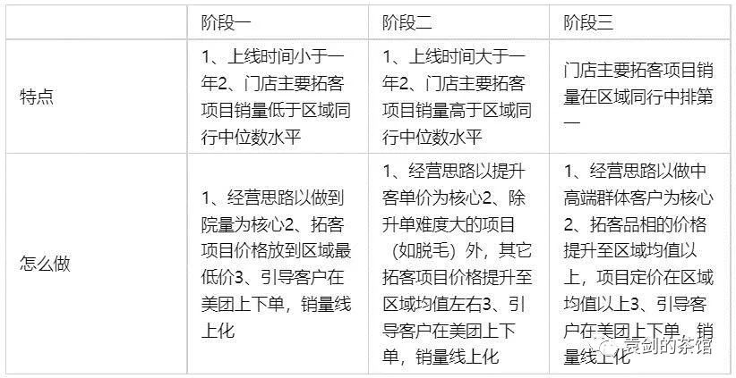 医美机构上线美团运营方案