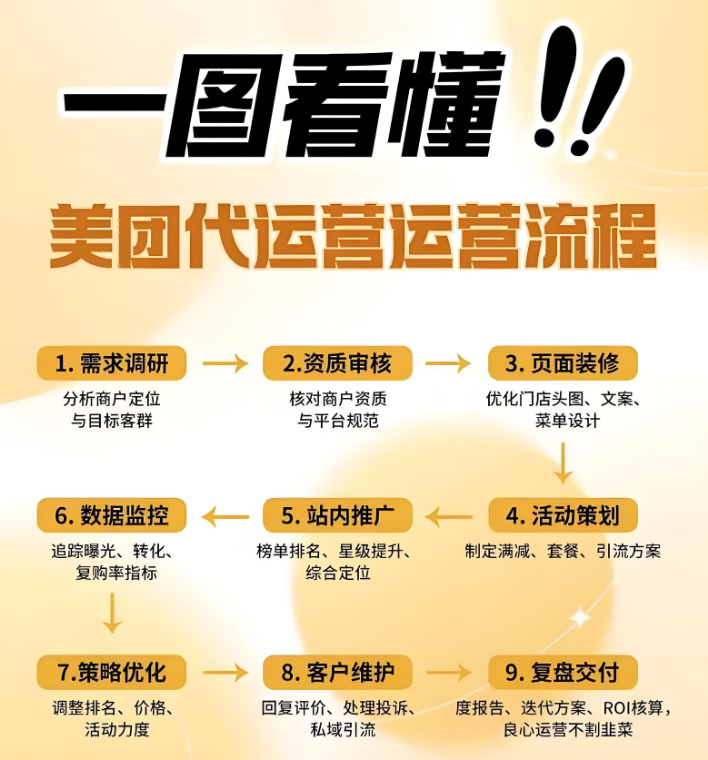 美团门店没曝光没订单？自然流量+广告投放全攻略